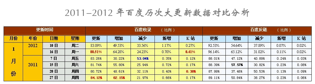 2011-2012年百度历次大更新数据分析