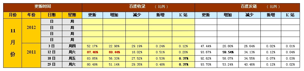 2011-2012年百度历次大更新数据分析