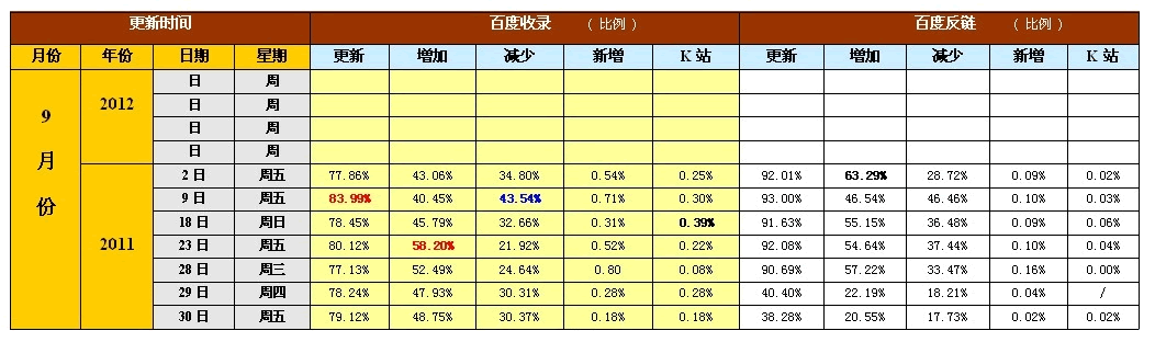 2011-2012年百度历次大更新数据分析