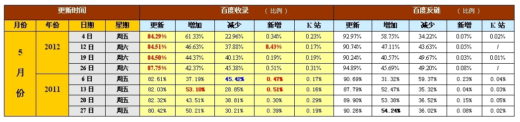2011-2012年百度历次大更新数据分析