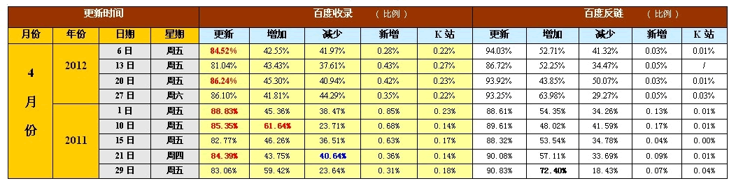 2011-2012年百度历次大更新数据分析