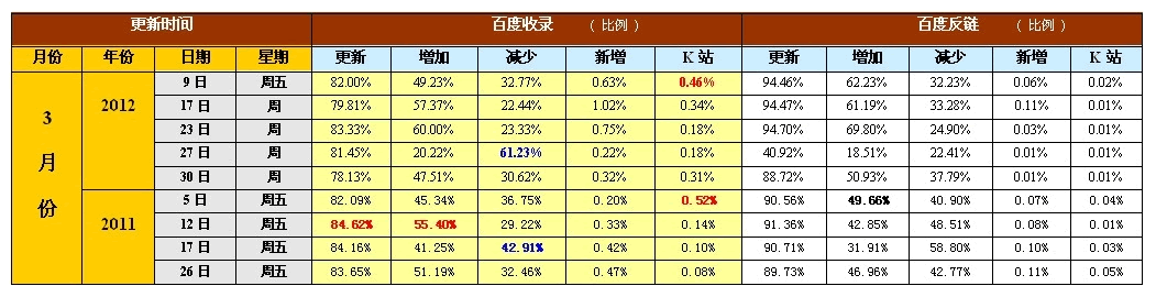 2011-2012年百度历次大更新数据分析