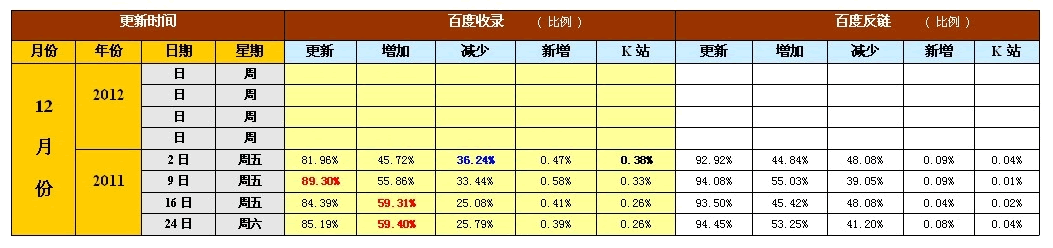 2011-2012年百度历次大更新数据分析