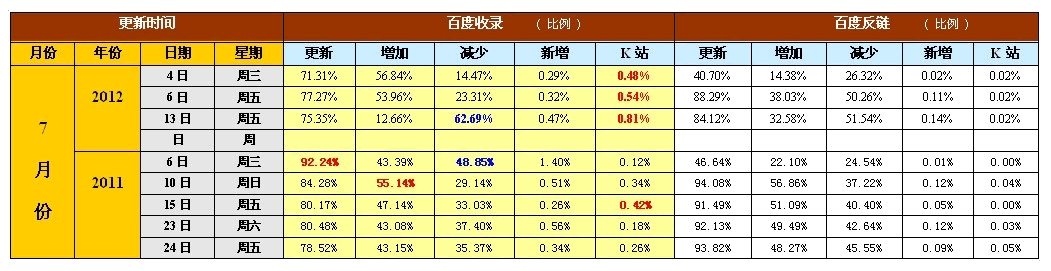 2011-2012年百度历次大更新数据分析