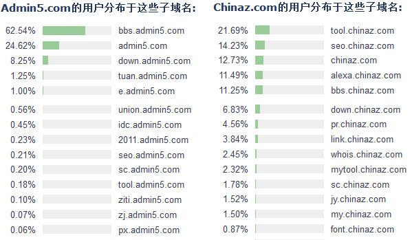 Chinaz和Admin5的子域名分布图