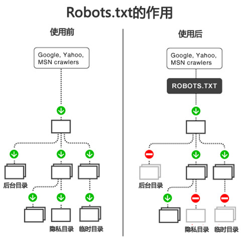 robots.txt文件的作用 robots.txt文件的作用