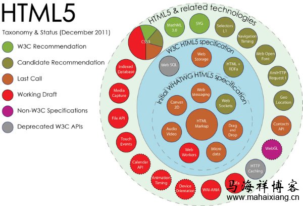 深入解析HTML5的8大性能-马海祥博客