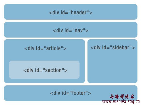 传统的div+css写法 以SEO的角度来分析HTML5与搜索引擎优化的联系-马海祥博客