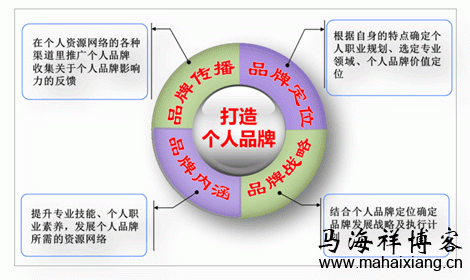 如何打造个人品牌 如何在行业中打造个人品牌的影响力-马海祥博客