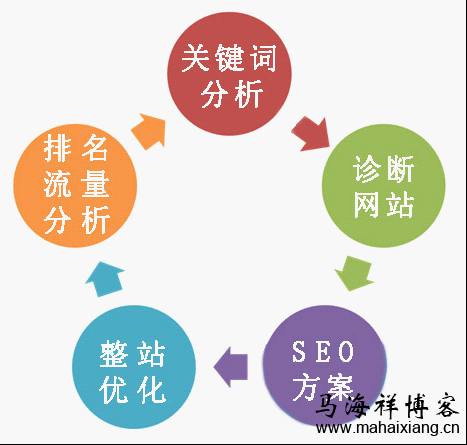 SEO的网站关键词网站分析解决方案流程图