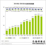 百度2013年第一季度财务报告说明了什么？