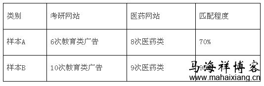 网盟广告对教育站和医药类网站样本的测试 网盟广告对教育站和医药类网站样本的测试