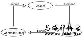 百度知道的自生态系统 百度知道的自生态系统
