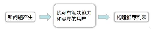 百度知道推荐流程 百度知道推荐流程