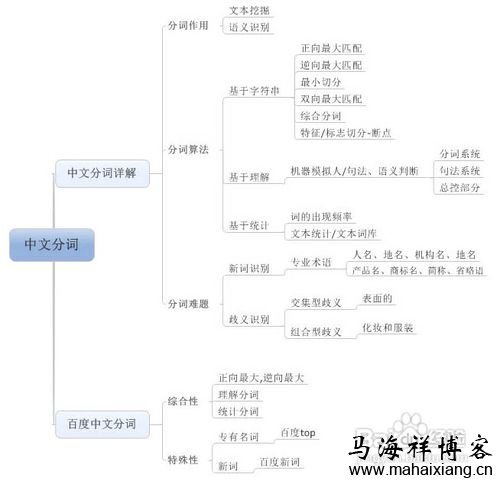 中文分词步骤详解