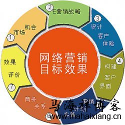 网络营销目标效果分类图