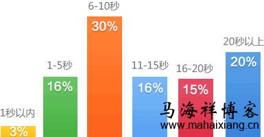 控制加载时间与网页大小
