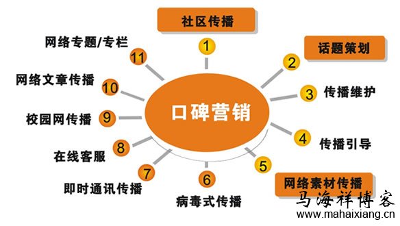 电子商务网站应该如何开展网络营销推广？-马海祥博客