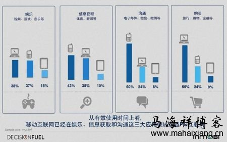 解读2014年中国移动互联网用户行为洞察研究报告-马海祥博客