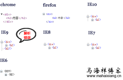 解析HTML5页面元素的嵌套规则及引起的错误问题-马海祥博客