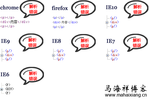 解析HTML5页面元素的嵌套规则及引起的错误问题-马海祥博客