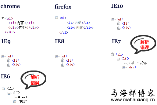 解析HTML5页面元素的嵌套规则及引起的错误问题-马海祥博客