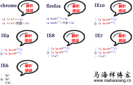 解析HTML5页面元素的嵌套规则及引起的错误问题-马海祥博客