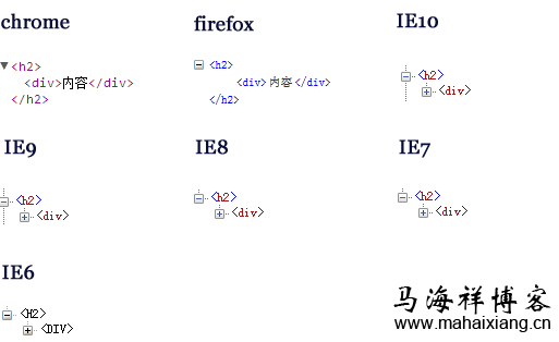 解析HTML5页面元素的嵌套规则及引起的错误问题-马海祥博客