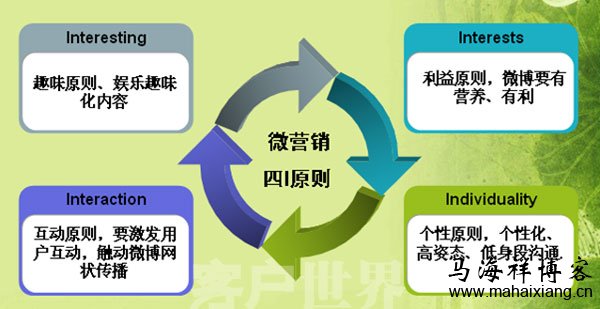 4I原则：借助社会化媒体打开企业品牌营销新思路-马海祥博客