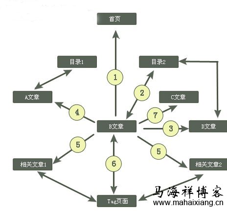 网站内链的常见形式 如何做好网站的高质量链接?-马海祥博客