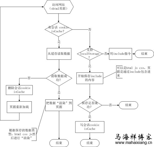 如何实现shtml页面的局部缓存-马海祥博客