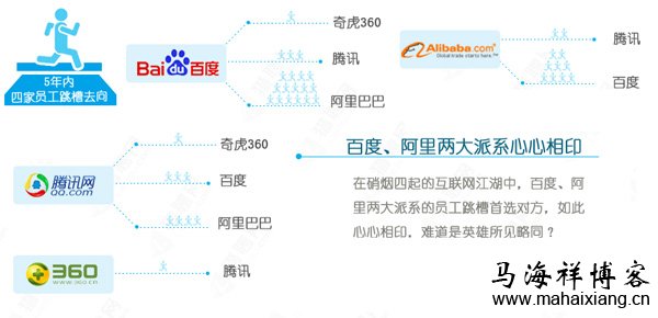 百度阿里心心相印员工跳槽首选对方 百度、腾讯、360和阿里巴巴4大互联网公司员工的跳槽观-马海祥博客