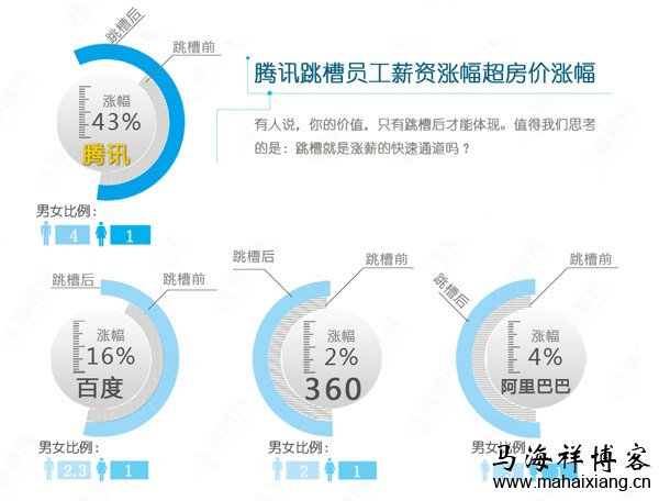 腾讯跳槽员工薪资涨幅跑赢房价增幅 百度、腾讯、360和阿里巴巴4大互联网公司员工的跳槽观-马海祥博客