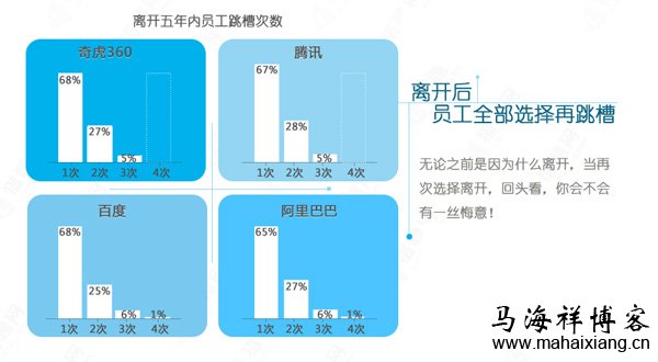 离开后,员工全部选择再跳槽 百度、腾讯、360和阿里巴巴4大互联网公司员工的跳槽观-马海祥博客
