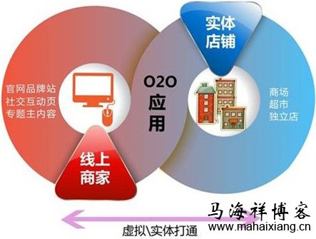 线上看产品付款,线下体验取货 O2O创业者的10个切入点及创业机会-马海祥博客