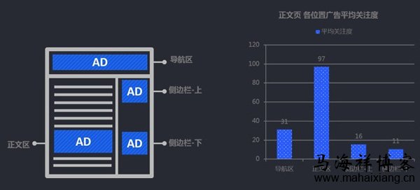 网盟环境下广告位置的变化对广告关注度的影响-马海祥博客