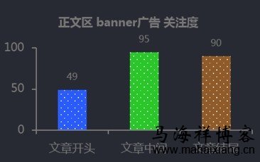 网盟环境下广告位置的变化对广告关注度的影响-马海祥博客