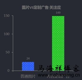 网盟环境下广告位置的变化对广告关注度的影响-马海祥博客