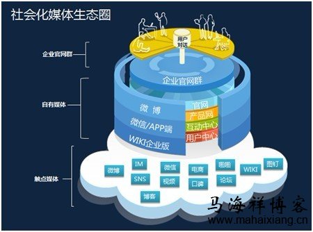 社会化媒体营销生态圈的3个层次 如何构建社会化媒体营销生态圈-马海祥博客