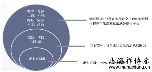 如何构建社会化媒体营销生态圈 如何构建社会化媒体营销生态圈-马海祥博客