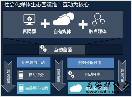 社会化媒体生态圈如何能实现自循环 如何构建社会化媒体营销生态圈-马海祥博客