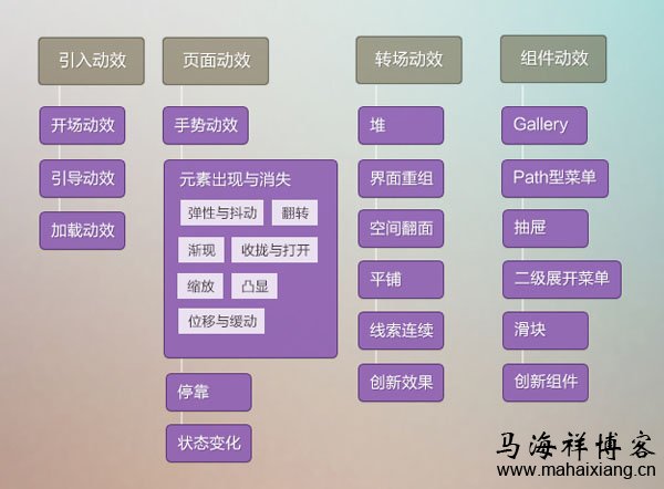 动效分为引入动效、页面动效、转场动效、组件动效四大类 基于用户体验的移动端交互动效设计-马海祥博客