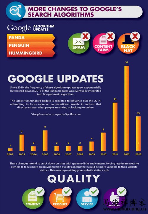 影响谷歌搜索排名算法的5大趋势-马海祥博客