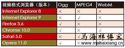 各大主流浏览器对HTML5的兼容性测试及结果分析-马海祥博客