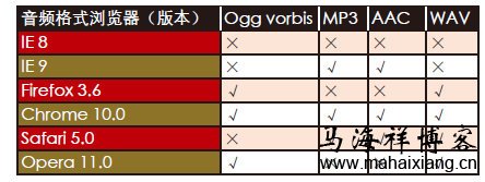 各大主流浏览器对HTML5的兼容性测试及结果分析-马海祥博客