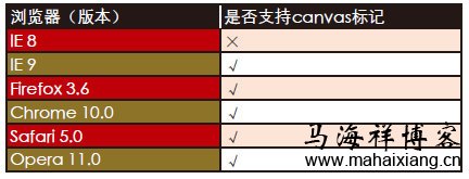各大主流浏览器对HTML5的兼容性测试及结果分析-马海祥博客