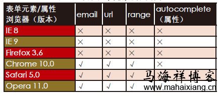 各大主流浏览器对HTML5的兼容性测试及结果分析-马海祥博客