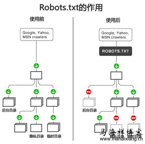 robots协议文件的写法及语法属性解释-马海祥博客