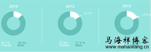 最近三年的行业调查显示性别差距正在逐渐缩小 由2014年SEO行业分析报告来看网站运营的未来趋势-马海祥博客