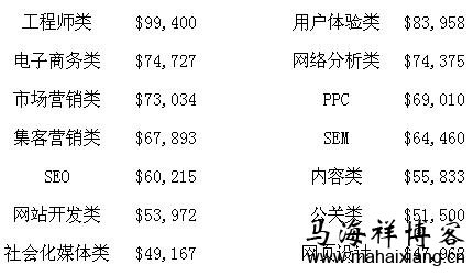 职位类别平均年薪 由2014年SEO行业分析报告来看网站运营的未来趋势-马海祥博客